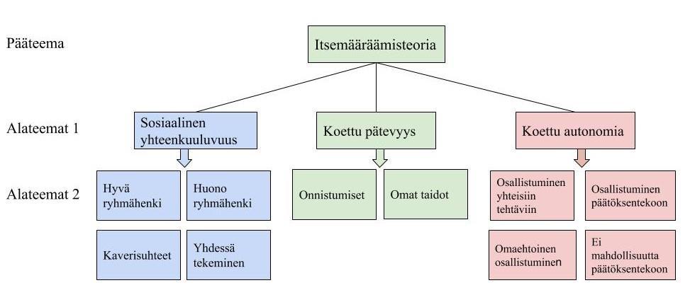 6 TULOKSET Luvussa 6.1 vastataan ensimmäiseen tutkimuskysymykseen: Mitkä tekijät vaikuttavat oppilaiden liikuntamotivaatioon vaellusleirikoulussa? Toiseen tutkimuskysymykseen vastataan luvuissa 6.