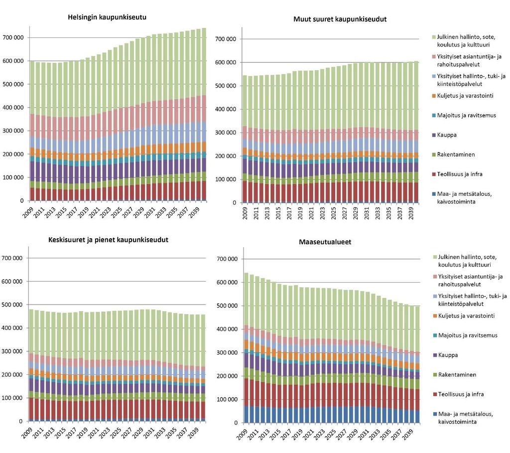 Työssäkäyvien määrä kasvaa tulevaisuudessa Helsingin seudulla ja muilla suurimmilla seuduilla Aluetalouden skenaariolaskenta ennakoi työssäkäyvien keskittyvän Suomessa väestöä voimakkaammin