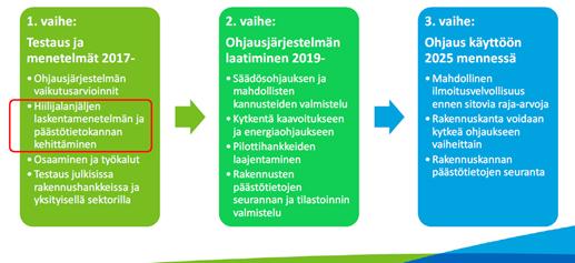 Ympäristöministeriön kehittämä arviointimenetelmä rakennuksen hiilijalanjäljen ohjaamiseksi perustuu eurooppalaiseen standardiin (EN-15978, Sustainability of Construction works - Assessment of