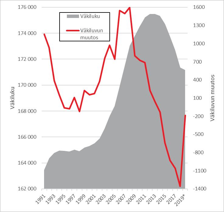 Väestö Kanta-Hämeen maakunnassa 1991-2019* 31.12.