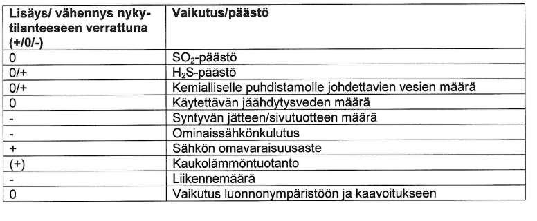 10/17 ASIASSA HANKITTU MUU SELVITYS Hankkeesta vastaavan näkemyksen mukaan rikkihappotuotannon prosessimuutos ei täytä YVA-lain mukaisia kriteereitä YVA-menettelyn soveltamisesta.