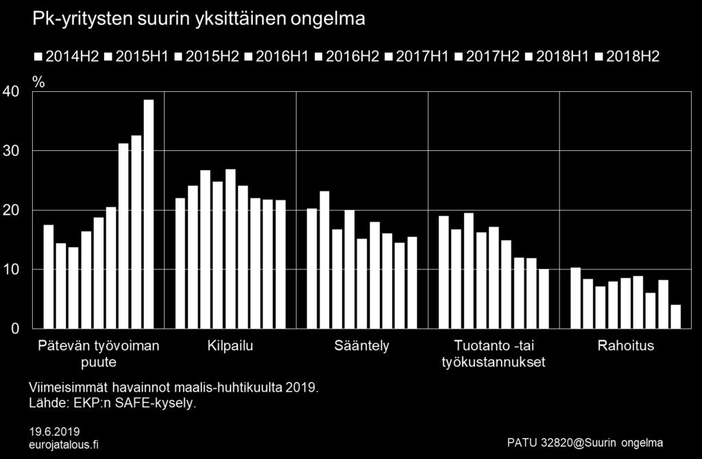 PK-yritysten kokemien ongelmien suuruus 2014H2-2018H2, % Kuvio 15.