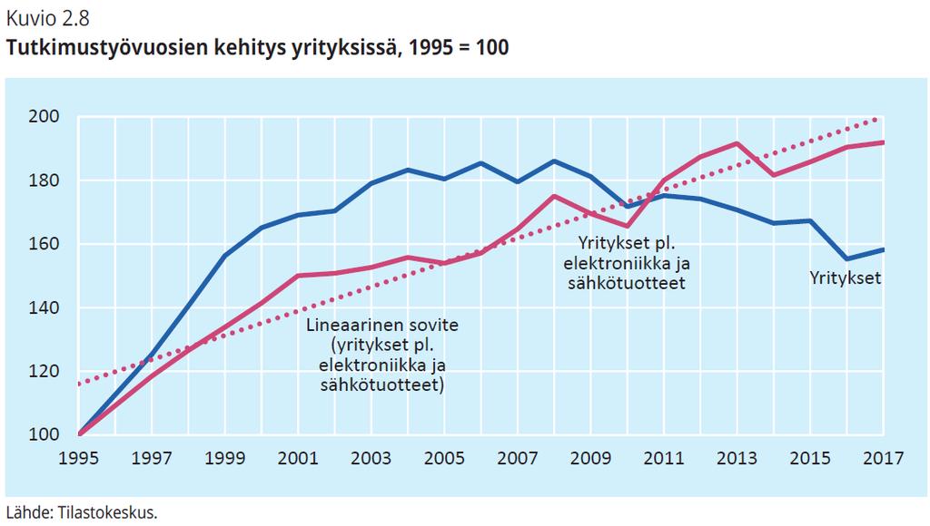 38(46) olisi uuden tiedon synnyttäminen. Tuottavuustutkimusten viesti kuitenkin on, että tällainen näkemys on liian kapea (Cohen ja Levinthal, 1989 Griffith, Redding ja Van Reenen 2003; 2004).