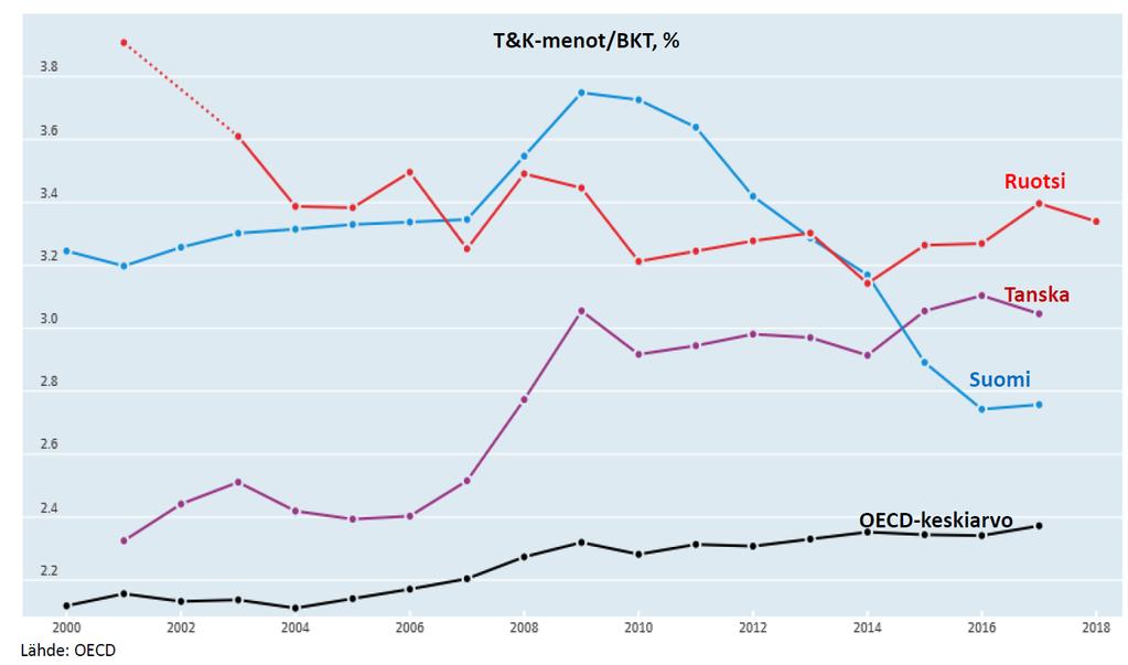 6(46) Työn tuottavuus ei ole kasvanut 2008-2015 riippumatta siitä, mitataanko sitä kokonaistuottavuudella vai työn tuottavuudella (liitteen 1 taulukko).