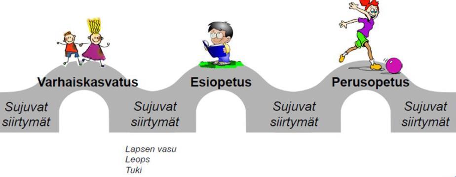 17 2.3 Varhaiskasvatus osana lapsen kasvun ja oppimisen polkua Varhaiskasvatus on tärkeä osa lapsen kasvun ja oppimisen polkua. Varhaiskasvatus luo perustaa elinikäiselle oppimiselle.