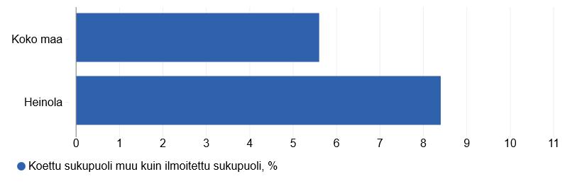 26 Kuva 6. Yläasteikäisten (8. ja 9. lk.) tyttöjen ja poikien koettu sukupuoli ilmoitettuun sukupuoleen nähden. (Kouluterveyskysely 2017a.) 6.