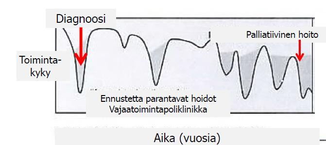 SYDÄMEN VAJAATOIMINNAN KULKU VS.