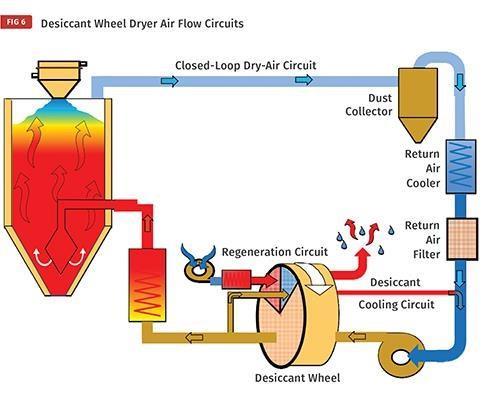 13 Kuvio 1. Suljetun kierron kuivailmakuivurin toimintaperiaate. Lähde: Stoughton, P. 2014. How to Dry PET for Container Applications. Plastics Technology. https://d2n4wb9orp1vta.cloudfront.
