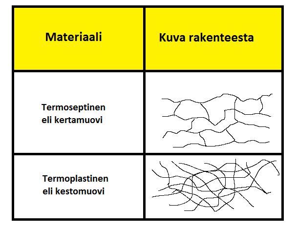 9 eroavat toisistaan siten, että kestomuovit voidaan lämmön avulla sulattaa takaisin kiinteästä muodosta ja käyttää uudelleen materiaaliin, kun taas kertamuoveja ei voida muovata kuin kerran.