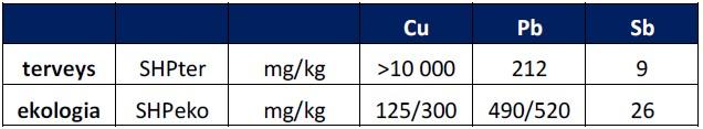Pienoishirvi- ja villikarjuradan pisteessä KP1 (0-0,1 m) pitoisuus oli kynnysarvotasolla (100 mg/kg).