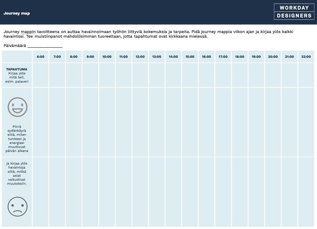 Tehtävä: Työntekĳän journey map Työntekijää pyydetään täyttämään journey mappia viikon ajan oman arjen havainnoinnissa.