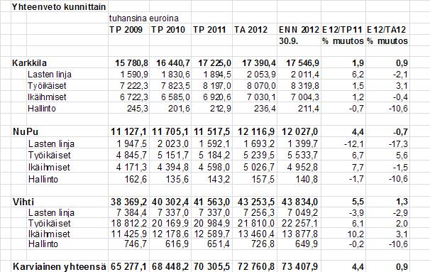 Karkkilan kaupunki Pöytäkirja 7/2012 