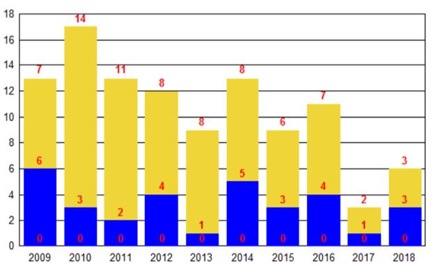 Kauniaisissa tapahtuneet onnettomuudet vakavuuden mukaan vuosina 2009-2018 TYÖMATKATAPATURMAT Tapaturmavakuutuskeskuksen