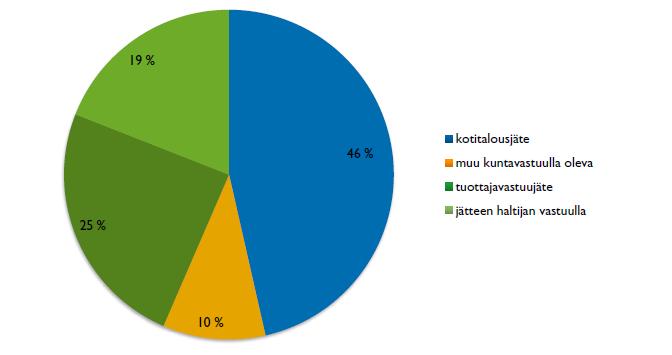 Kunnan vastuu yhdyskuntajätehuollosta Jätelain 32 :n mukaan kunnalla on velvollisuus järjestää asumisessa syntyvän sekä laadultaan siihen rinnastettavan sosiaali-, terveysja koulutuspalveluissa ja
