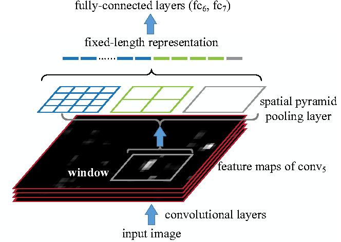 17 in the feature map using the Bag-of-Words approach [19]. The input feature map is divided into subregions of varying scales and features are pooled in each subregion.
