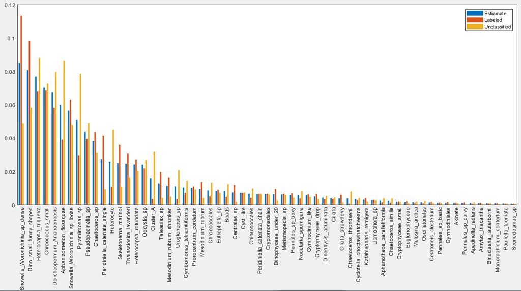 Figure 18. Bar diagram of the normalized plankton distributions.