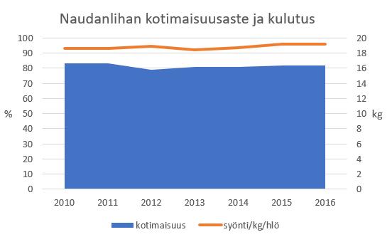 18 3.1 Markkinat Suomalainen kuluttaja luottaa kotimaisen lihan turvallisuuteen ja sitä kautta laatuun. Kuluttajat uskovat, että kotimaisen lihan jäljitettävyys tilatasolle saakka on hyvä.
