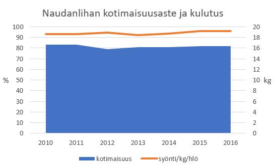 18 3.1 Markkinat Suomalainen kuluttaja luottaa kotimaisen lihan turvallisuuteen ja sitä kautta laatuun. Kuluttajat uskovat, että kotimaisen lihan jäljitettävyys tilatasolle saakka on hyvä.