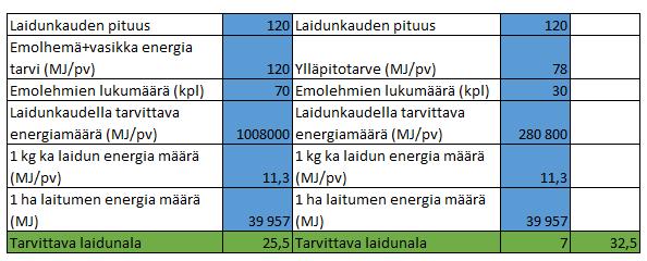 sätä huimasti. Kuiva-ainesadolla 3900 kg ka/ha se tarkoittaisi, että nurmenviljelyyn tulisi käyttää noin 122 hehtaaria.