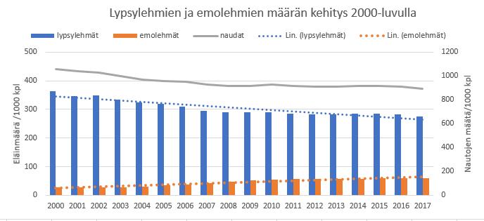 2 Kuva 1. Lypsylehmien ja emolehmien määrän kehitys 2000-luvulla (Luke, 2018 d) Alan toimijat ovat huomanneet naudanlihan vähentyneen markkinoilla.