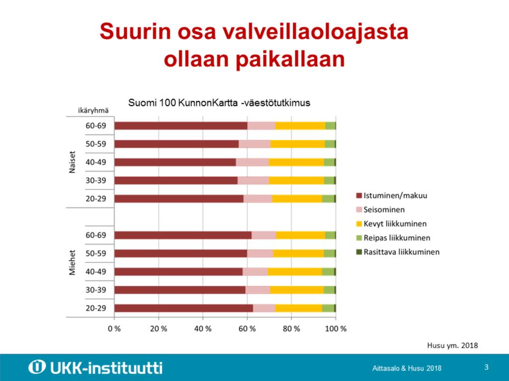 Suomi 100 KunnonKartta -väestötutkimuksen liikemittaritietojen mukaan osallistujat viettivät lähes 60 prosenttia (reilut 9 tuntia) valveillaoloajasta paikallaan joko istuen tai makuuasennossa.