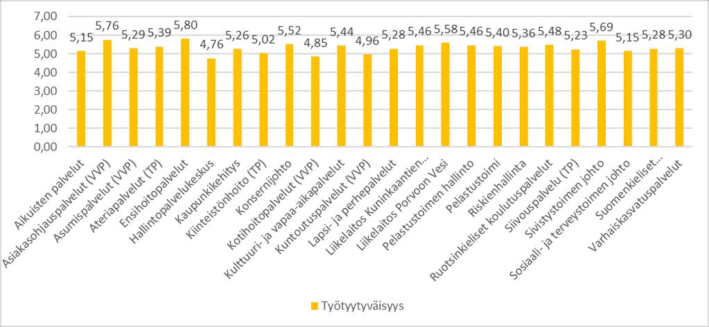 Työtyytyväisyys tehtäväalueittain* 1-7; 7=erittäin hyvä * Liikelaitos