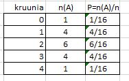 Diskreetti todennäköisyysjakauma Esimerkki: Heitetään yhtäaikaa 4 kolikkoa.