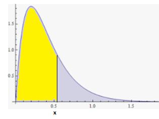 probability density function) Tiheysfunktio f(x) tai pdf(x) f(x):n arvo kuvaa muuttujan arvon x todennäköisyyttä f(x) f(x) 0 (saa vain positiivisia arvoja) Pinta-ala käyrän f(x) ja x