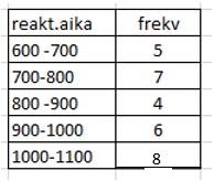 Frekvenssitaulu laaditaan siten, että muuttujien arvojen alue jaetaan