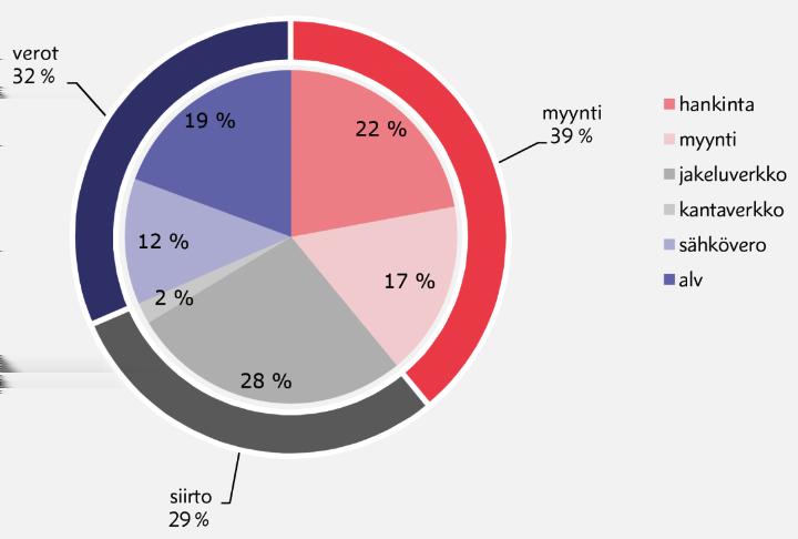 loppukäyttäjähinnoista. Tästä johtuen siirtohinnoittelun vaikutus sähkön vähittäis- ja kuluttajamarkkinoihin voi olla erittäin merkittävä.