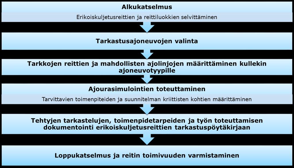4. Erikoiskuljetustarkastelut (opas sivut 27 33), 1/6 Erikoiskuljetusten