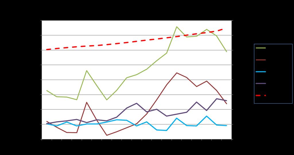 Investoinnit liikenneverkkoon yhteensä Helsingin seudulla 2000 2018 (kiinteähintaistettuna vuoden 2018