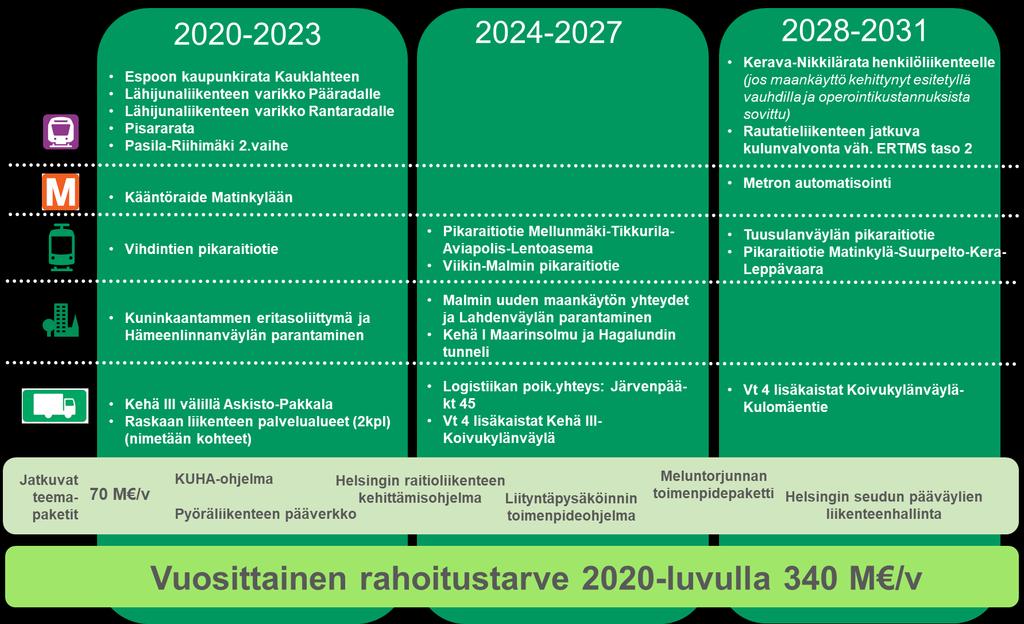 Liikenneinvestointiohjelma 340 M /v * Jos jokin hanke ei etene suunnitellusti, se ei saa olla esteenä järjestyksessä seuraavien hankkeiden toteutukselle * Ohjelmassa nimettyjen maankäytön