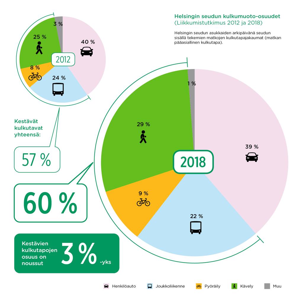 Kestävät kulkutavat ovat nousussa Helsingin seudun asukkaat käyttävät yhä enemmän kestäviä kulkutapoja, kertoo Liikkumistutkimus 2018.