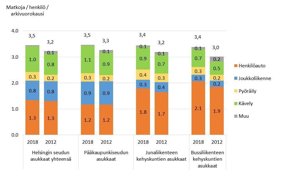 Matkojen määrä kulkutavoittain (pääasiallinen kulkutapa) Helsingin seudulla 2018 ja 2012 asuinalueen mukaan Matkojen määrä henkeä kohti arkivuorokaudessa kasvoi 3,2 matkasta 3,5 matkaan.