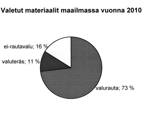Ei-rautametallivalimot palvelevat alumiinivaluillaan myös ajoneuvoteollisuutta, mutta johtuen materiaalin keveydestä niiden valamat tonnit eivät nouse ollenkaan sille tasolle, johon mm.