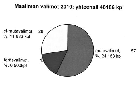 Alumiinivalimoiden ulkopuoliset ei-rautavalimot tämän ryhmän sisällä ovat usein pieniä paikallisia kupari-, pronssi- ja sinkkivalimoita ja niiden valmistamat vuosituotannot vaatimattomia.