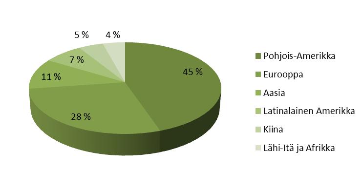 2.1.4 Kasvavat markkinat Globaalien pilaantuneiden alueiden kunnostusmarkkinoiden on arvioitu kasvavan viiden vuoden aikana noin 20 prosentilla, 60 miljardista 80 miljardiin euroon.