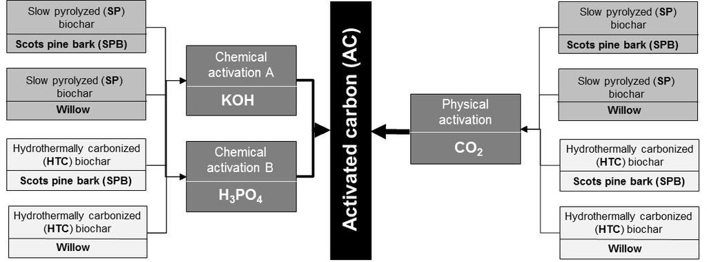 Aktivointimenetelmistä Käytetään myös vesihöyryä tai vesihöyryn ja CO2:n yhdistelmää Vaatii hiilen pesun