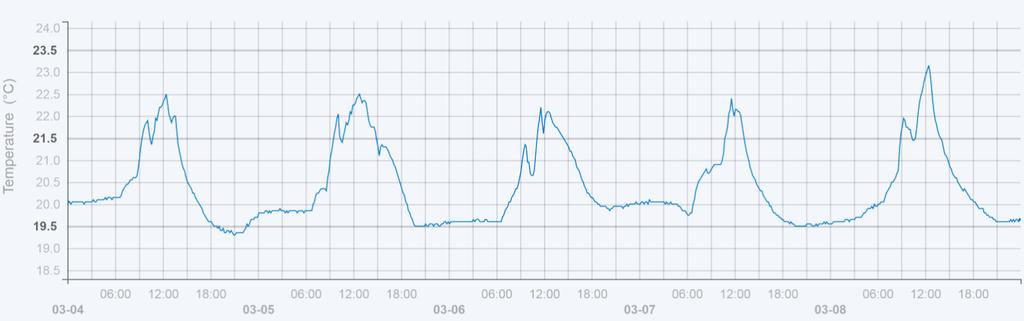 Rajaarvon ylitykseksi katsotaan siten 1500ppm ylittävät pitoisuudet.