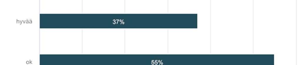 2. Ruua maku Prosetti herkullista 2 5,26% hyvää 14 36,84% ok 21 55,27% ei maistu 1 2,63%