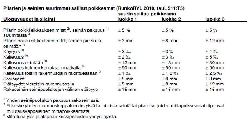 KUVA 8. Seinien suurimmat sallitut poikkeamat (6, s. 168.