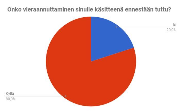 38 palautekysely. Lomakkeessa oli kolme pakollista kysymystä. Ensimmäiseen kysymykseen vastaaminen tapahtui kyllä/ei vaihtoehdoilla, jossa tiedusteltiin, onko vieraannuttamisen käsite aiemmin tuttu.