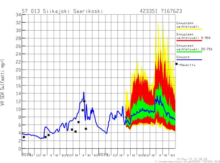 climatology with