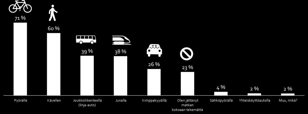 Henkilöautoilun vähentäminen ilmastonmuutoksen takia 2/5 Jos olet vähentänyt, miten olet liikkunut sen sijaan? Henkilöautoilua vähentäneistä (486 kpl) suurin osa oli siirtynyt pyöräilyyn ja kävelyyn.
