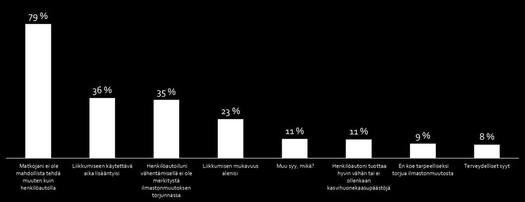 tehdä muuten kuin henkilöautolla tai en koe tarpeelliseksi torjua ilmastonmuutosta.