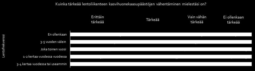 tärkeys korreloi parhaiten sen kanssa, kuinka paljon vastaaja lentää.