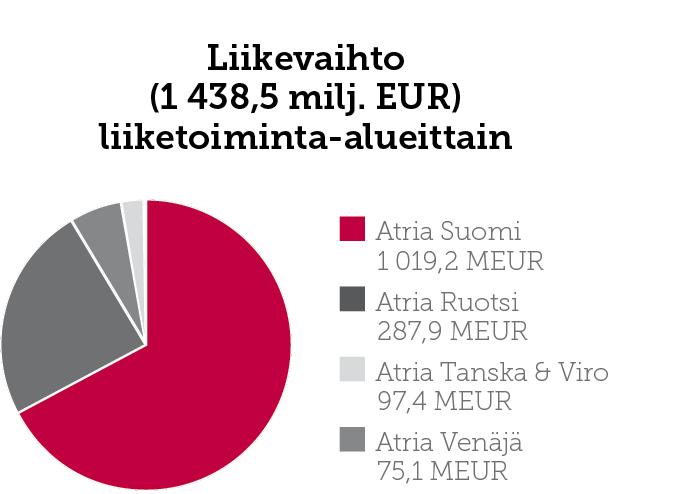 Atria Ruotsi Atria