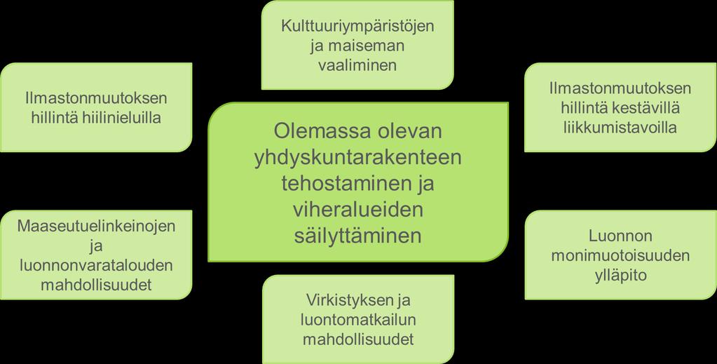 Maakuntatasolla, etenkin kasvavilla kaupunkiseuduilla, viheralueiden ympäristöhyötyjen mahdollisuudet kannattaa ottaa huomioon ja turvata niiden edellytykset tekemällä tiivistä yhteistyötä