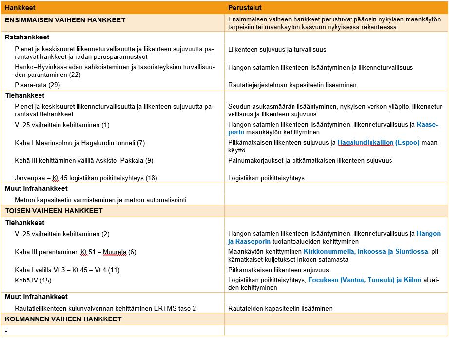 Lännen suunta (kantatie 51, rantarata, valtatie 1, ESA-rata ja valtatie 2) Espoon kaupunkirata lisää rantaradan kapasiteettia välillä Leppävaara Espoon asema.